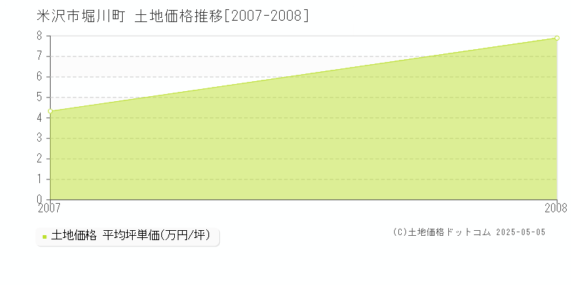 堀川町(米沢市)の土地価格推移グラフ(坪単価)[2007-2008年]