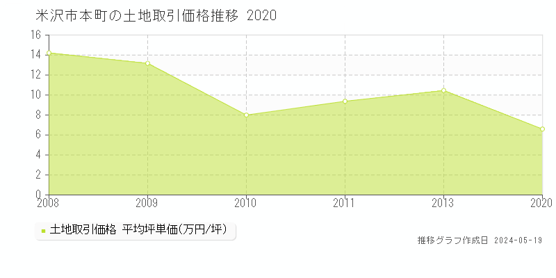 米沢市本町の土地価格推移グラフ 