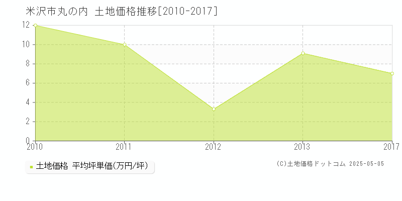 丸の内(米沢市)の土地価格推移グラフ(坪単価)[2010-2017年]