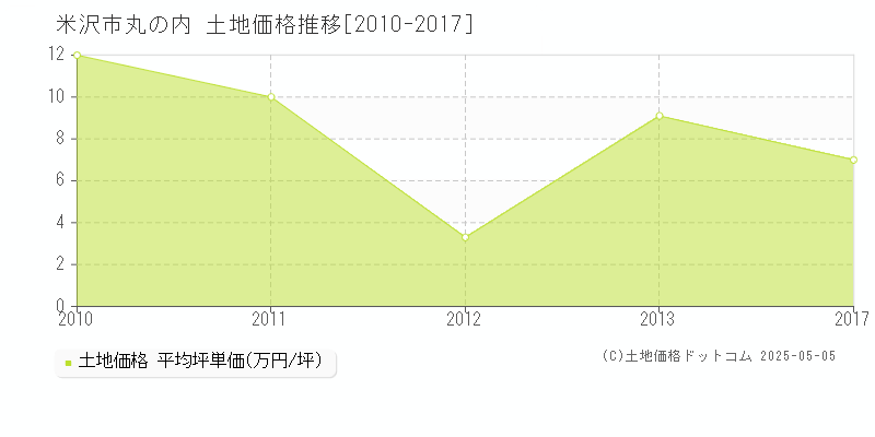 米沢市丸の内の土地価格推移グラフ 