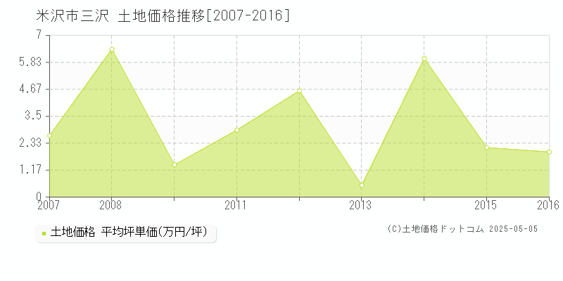三沢(米沢市)の土地価格推移グラフ(坪単価)[2007-2016年]