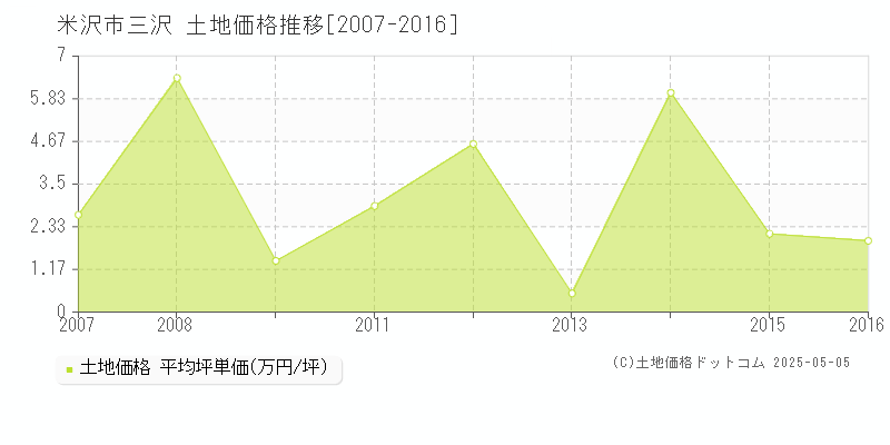 米沢市三沢の土地価格推移グラフ 