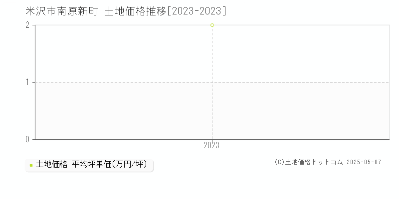 米沢市南原新町の土地価格推移グラフ 