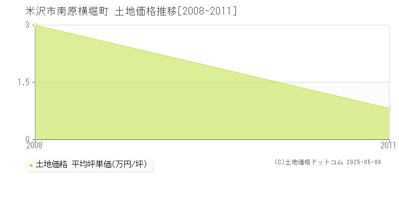 米沢市南原横堀町の土地価格推移グラフ 