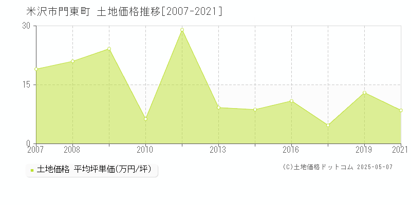 門東町(米沢市)の土地価格推移グラフ(坪単価)[2007-2021年]