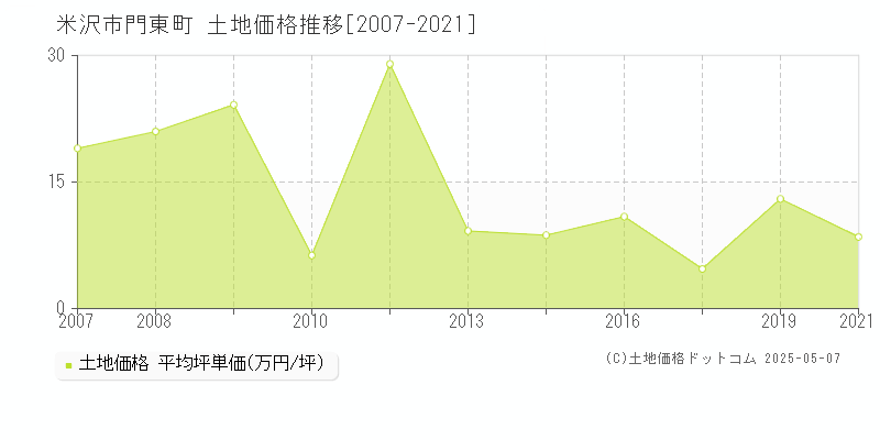 米沢市門東町の土地価格推移グラフ 