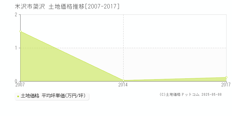 簗沢(米沢市)の土地価格推移グラフ(坪単価)[2007-2017年]