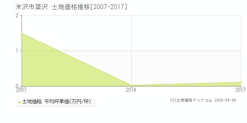 米沢市簗沢の土地価格推移グラフ 