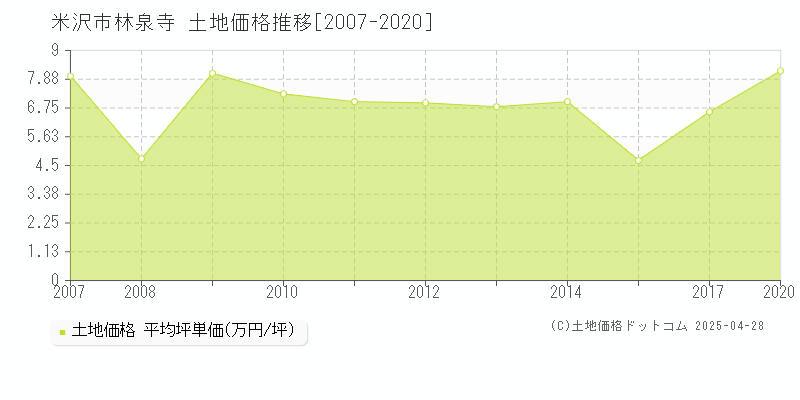 米沢市林泉寺の土地取引価格推移グラフ 