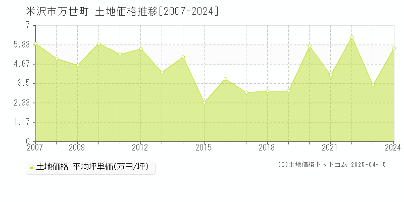 米沢市万世町の土地価格推移グラフ 