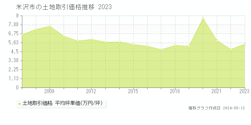 米沢市の土地取引価格推移グラフ 