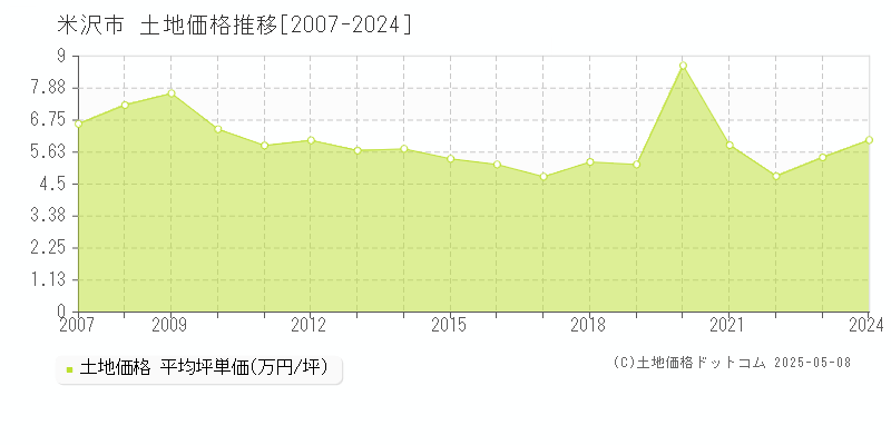 米沢市(山形県)の土地価格推移グラフ(坪単価)[2007-2024年]