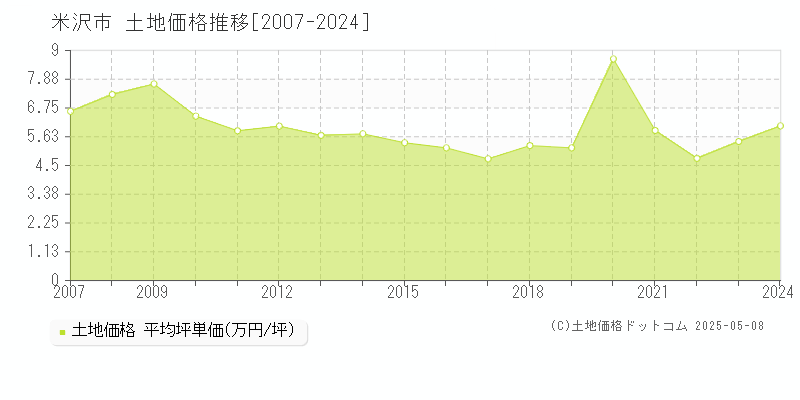 米沢市の土地価格推移グラフ 