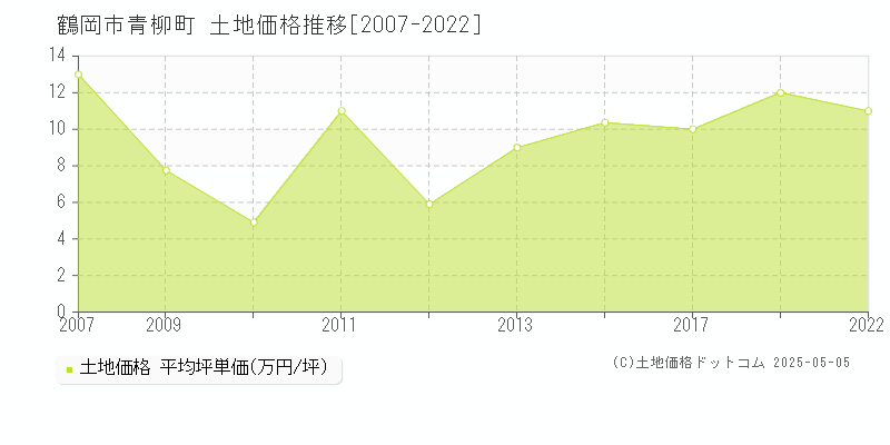 鶴岡市青柳町の土地価格推移グラフ 