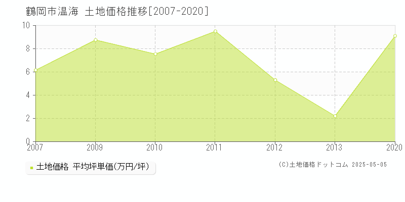 温海(鶴岡市)の土地価格推移グラフ(坪単価)[2007-2020年]