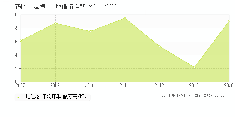 鶴岡市温海の土地価格推移グラフ 