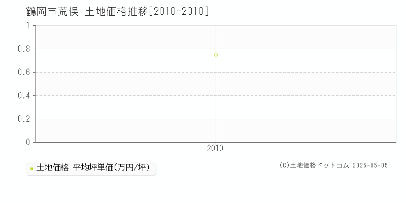 荒俣(鶴岡市)の土地価格推移グラフ(坪単価)[2010-2010年]