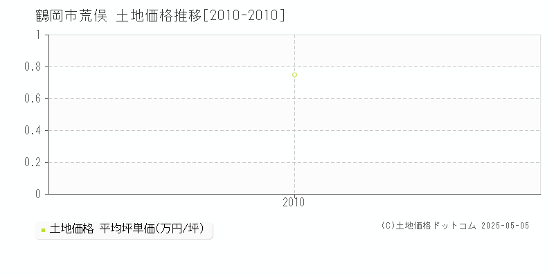 鶴岡市荒俣の土地価格推移グラフ 