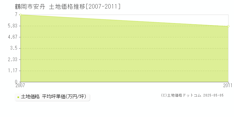 鶴岡市安丹の土地価格推移グラフ 