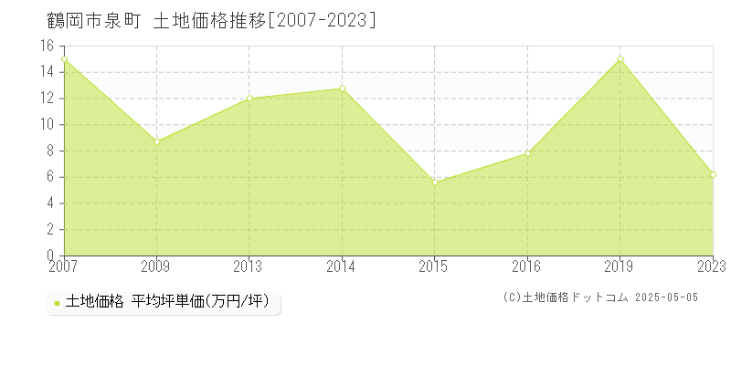 泉町(鶴岡市)の土地価格推移グラフ(坪単価)[2007-2023年]