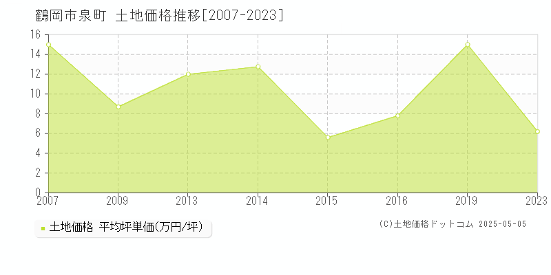 鶴岡市泉町の土地取引価格推移グラフ 