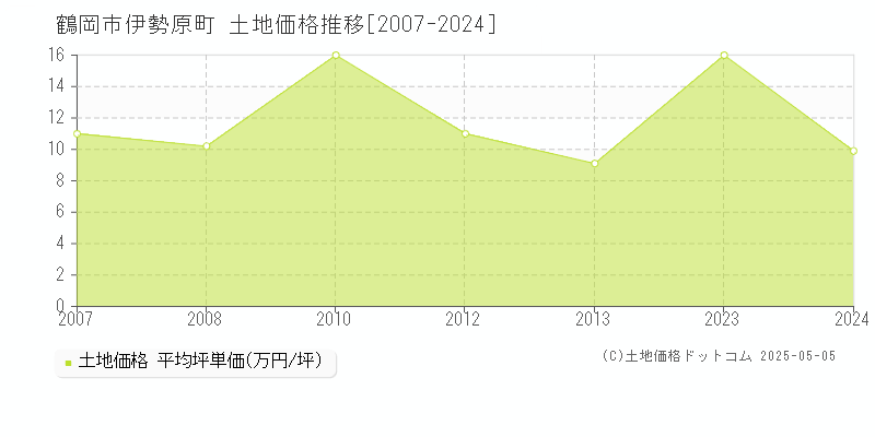 伊勢原町(鶴岡市)の土地価格推移グラフ(坪単価)[2007-2024年]