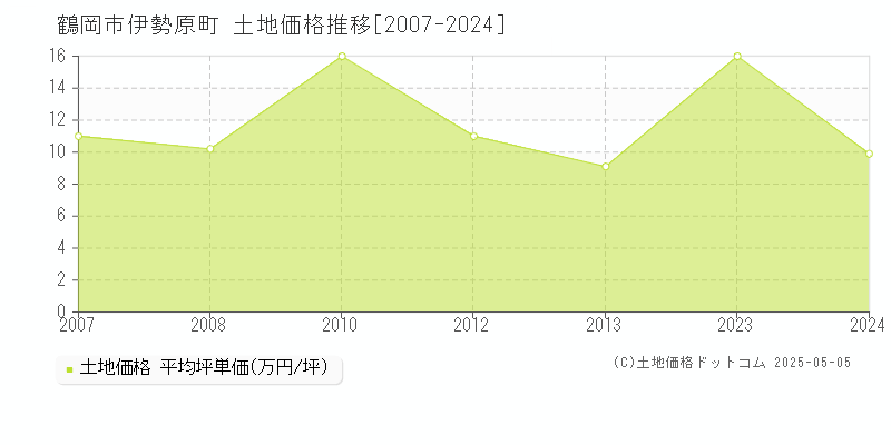 鶴岡市伊勢原町の土地価格推移グラフ 