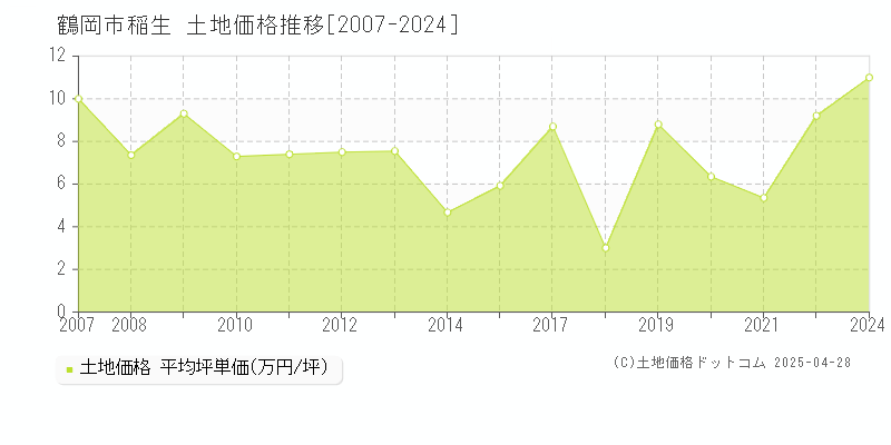 鶴岡市稲生の土地価格推移グラフ 