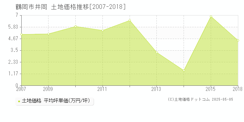 井岡(鶴岡市)の土地価格推移グラフ(坪単価)[2007-2018年]