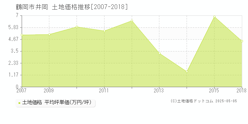 鶴岡市井岡の土地価格推移グラフ 