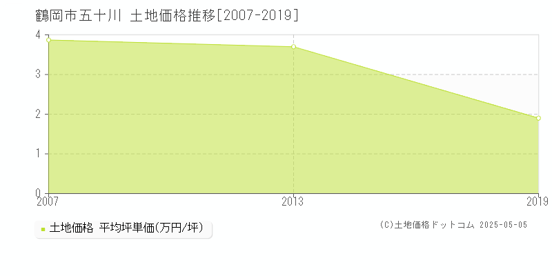 鶴岡市五十川の土地価格推移グラフ 