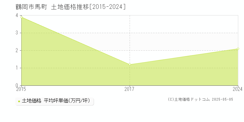 鶴岡市馬町の土地価格推移グラフ 