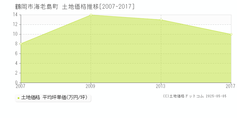 海老島町(鶴岡市)の土地価格推移グラフ(坪単価)[2007-2017年]