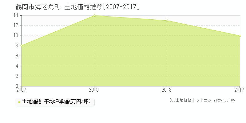 鶴岡市海老島町の土地価格推移グラフ 