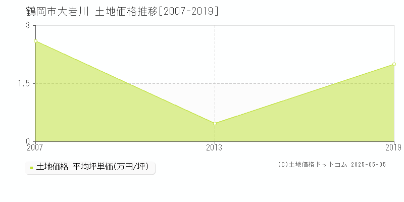 大岩川(鶴岡市)の土地価格推移グラフ(坪単価)[2007-2019年]