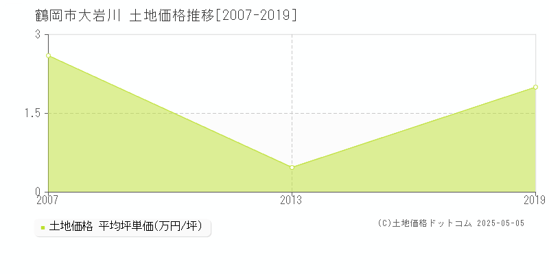 鶴岡市大岩川の土地価格推移グラフ 