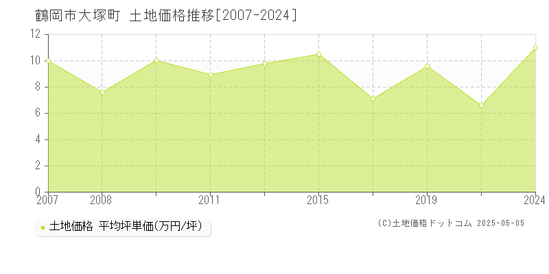 大塚町(鶴岡市)の土地価格推移グラフ(坪単価)[2007-2024年]