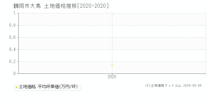 大鳥(鶴岡市)の土地価格推移グラフ(坪単価)[2020-2020年]