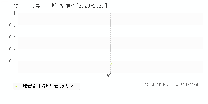 鶴岡市大鳥の土地価格推移グラフ 