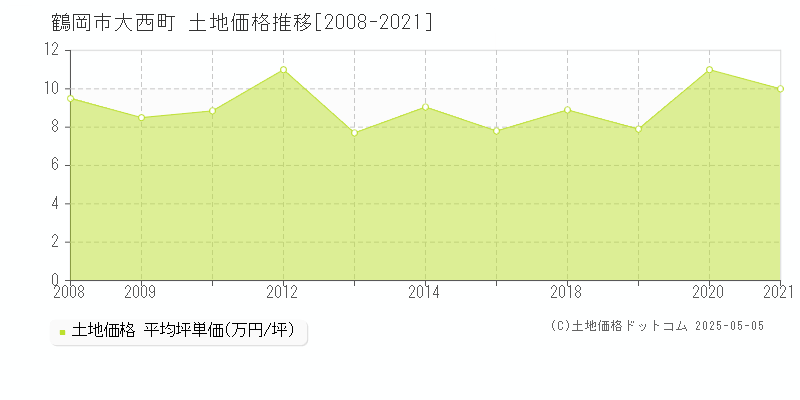 大西町(鶴岡市)の土地価格推移グラフ(坪単価)[2008-2021年]