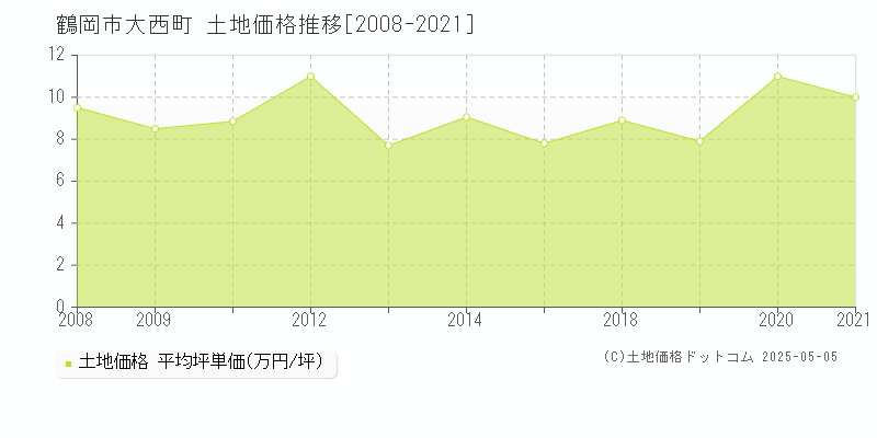 鶴岡市大西町の土地価格推移グラフ 