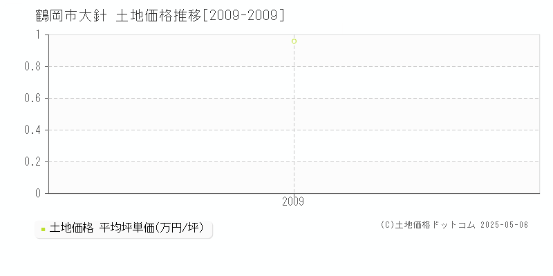 鶴岡市大針の土地価格推移グラフ 