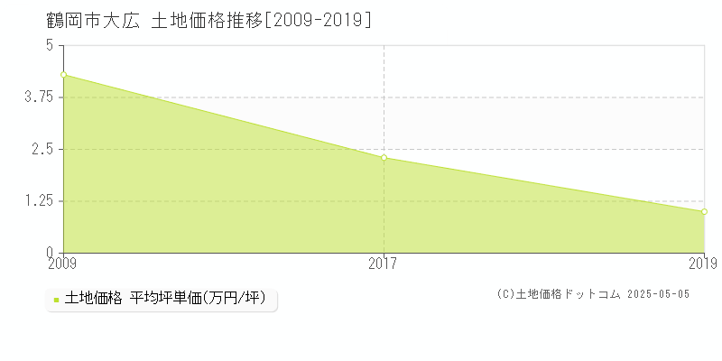 大広(鶴岡市)の土地価格推移グラフ(坪単価)[2009-2019年]