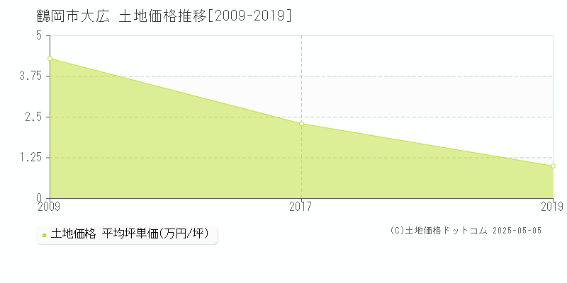 鶴岡市大広の土地価格推移グラフ 