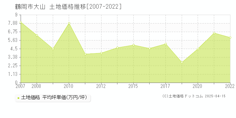 鶴岡市大山の土地価格推移グラフ 