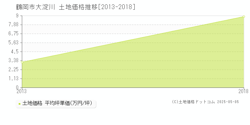 鶴岡市大淀川の土地価格推移グラフ 