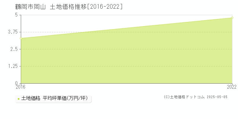 鶴岡市岡山の土地価格推移グラフ 