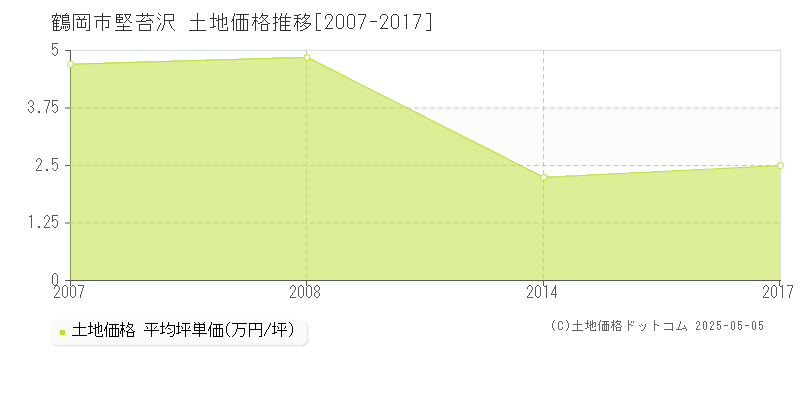 堅苔沢(鶴岡市)の土地価格推移グラフ(坪単価)[2007-2017年]