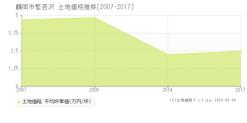 鶴岡市堅苔沢の土地価格推移グラフ 