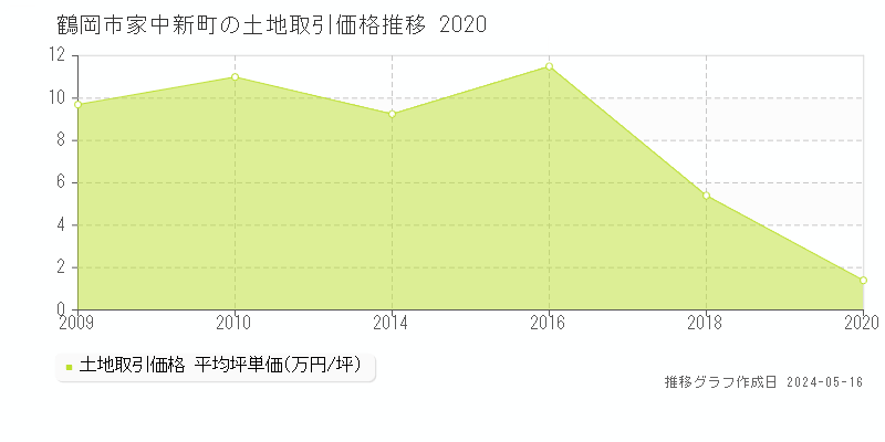 鶴岡市家中新町の土地価格推移グラフ 